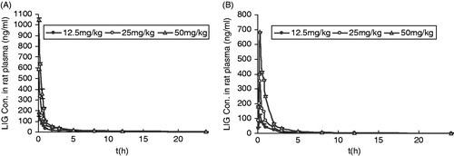 Figure 2. Plasma concentration--time curves of LIG in rats after oral and intravenous administration (n = 6). (A): intravenous administration of 12.5, 25 and 50 mg/kg, b.w. LIG; (B): oral administration of 12.5, 25 and 50 mg/kg, b.w. LIG.