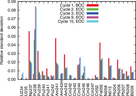 Figure 16. Nuclide-wise uncertainties of power peaking.