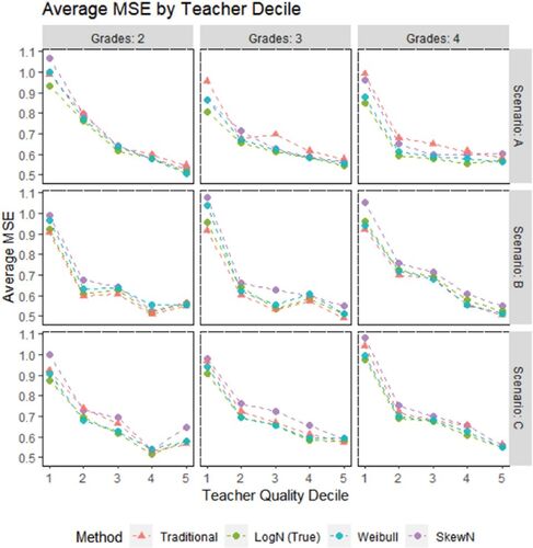 Fig. 4 The average MSE across all trials for teachers in each decile of true quality. Teacher estimates were standardized within each method before calculating MSE. Note that for visual clarity, the figure does not display the 6th to the 10th decile, as they presented essentially redundant information.