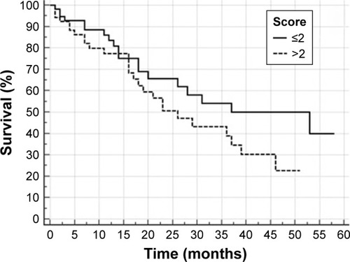 Figure 2 Overall survival in accordance with the score for major complications.