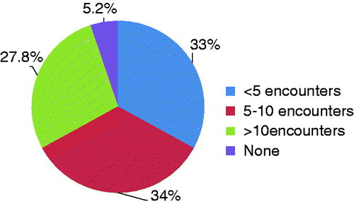 Figure 4. End-of-life discussions with patients with advanced renal disease.