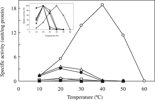 Fig. 2. Effects of temperature on the activity of wild-type and chimeric ICLs.Note: ICL activity was assayed at the indicated temperatures. Symbols: AvWT (○), CmWT (●), AAAC (Δ), AACC (▲), ACCC (□), and CCAC (■).