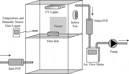 Figure 1. The setup employed in the experiments (Karaca and Tasdemir, Citation2013).