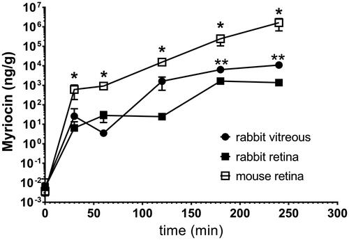 Figure 1. Myriocin (topically administered as a myriocin-NLC) distribution in rabbit vitreous and retina. *p < .05 mouse retina vs. rabbit vitreous and retina. **p < .05 rabbit vitreous vs. rabbit retina.