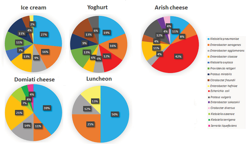 Figure 1. The prevalence of different Enterobacteriaceae species among ready-to-eat food specimens.