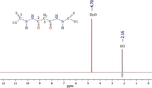 Figure 3. 1HNMR spectral representation of ligand K2L2 in deuterium oxide (D2O).