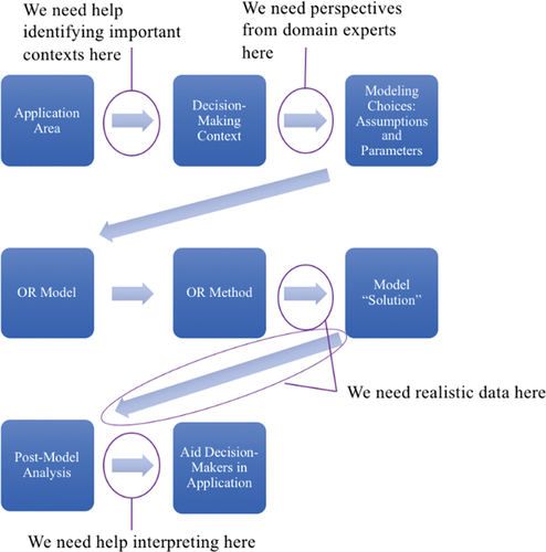 Figure 1. Or modeling approach and areas where help is needed from trafficking experts. From Sharkey et al. (Citation2021).