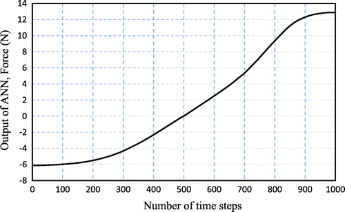 Figure 9. The output of non-linear part of the third DOF for the corresponding input vector.