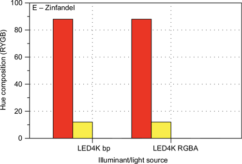 Figure 34 CIECAM02 apparent hue quadrature for Wine E – Zinfandel.