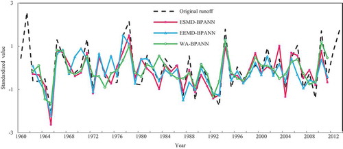 Figure 11. Comparison between the observed data of runoff and its simulated values based on the hybrid models of BPANN and nonlinear decomposition methods for calibration (1962–2001) and validation (2002–2011) periods.