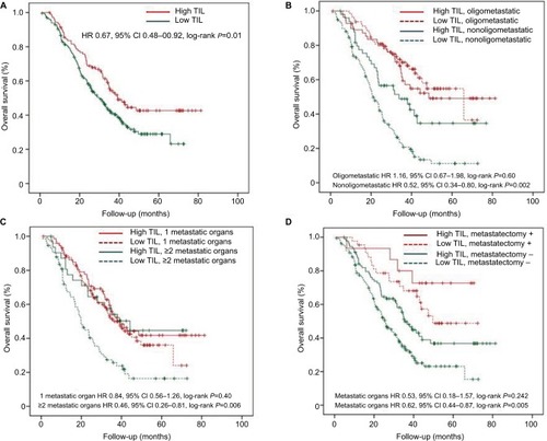 Figure 1 Prognostic value of TIL.Notes: Estimated Kaplan–Meier curves of overall survival for all patients (A) and in patients grouped by TIL level and oligometastatic status (B), in patients grouped by TIL level and number of metastatic organs (C) and in patients grouped by TIL level and metastasectomy (D). All statistical tests were two-sided.Abbreviations: HR, hazard ratio; TIL, tumor-infiltrating lymphocyte.