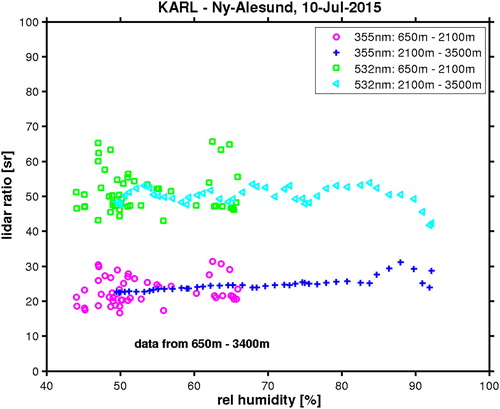 Fig. 9. The lidar ratio as function of the relative humidity for lidar data contemporary to the radiosonde (10:48 – 10:59 UTC).