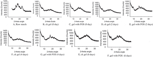 FIGURE 4 Effect of FOS on XRD pattern of the retrograded wheat starch (stored at 4ºC for 2, 4, and 6 days). A: Raw starch; B: ck gel (0 day); C: gel with FOS (0 day); D: ck gel (2 days); E: gel with FOS (2 days); F: ck gel (4 days); G: gel with FOS (4 days); E: ck gel (6 days); F: gel with FOS (6 days).