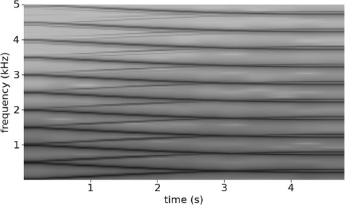 Figure 3. Spectrogram of naïve second-order stacked FM output, with fm0=fm1=fc=500 Hz, d1=fm0, applying a linear envelope to d0, 0≤d0<2fm0.