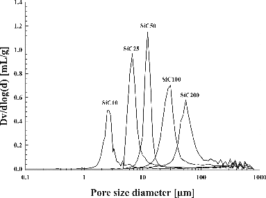 FIG. 5. Pore size distributions of ceramic filters prepared with SiC powders of various sizes.