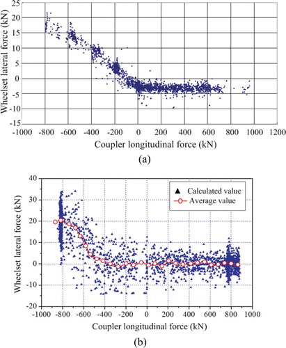 Figure 23. Wheelset lateral force of locomotive under electric braking condition: (a) tested results; (b) calculated results.