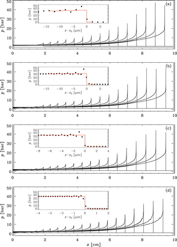 Figure 1. Pressure profiles for (a) δx=2μm, (b) 1μm, (c) 0.5μm, and (d) 0.2μm in regular time intervals from t=2μs to 42μs. The insets show the pressure peak at the last time, indicated by filled symbols, where the red line shows the fit in the proximity of the pressure peak. Note that the x range varies (colour online).