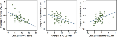Figure 5 The correlation between changes in the ACT scores, and daytime and nighttime VAS from before to 8 weeks after treatment.