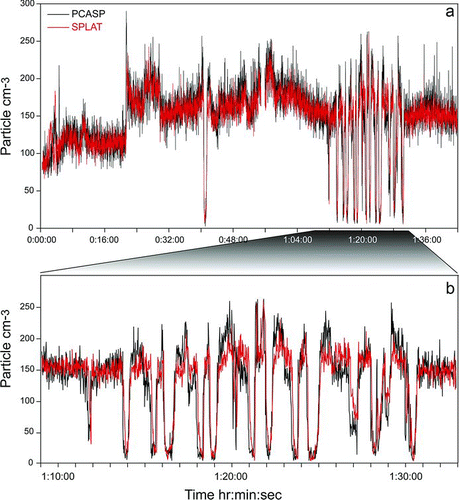 FIG. 2 (a) Particle number concentrations (particles cm–3) measured by SPLAT on a flight during the ISDAC campaign. The red trace shows concentrations derived from the particles detected by SPLAT at the first PMT while the black trace shows concentrations measured independently and simultaneously with a PCASP instrument. Both traces display data with 1 s resolution. (b) Expanded region of the traces in (a), exhibiting the excellent sensitivity and time-resolution of the measurement.