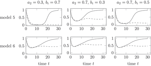 Figure 6. Health during an acute (solid) and chronic (dashed) infection course, compared for model 5 and 6 and different parameter choices. The parameter a2 gives the strength of the influence of the total virus U on the health, bi the influence of the total T cells V.