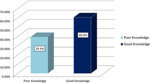 Figure 3 Knowledge of married men among those who heard about vasectomy Arba Minch town, south Ethiopia 2021.