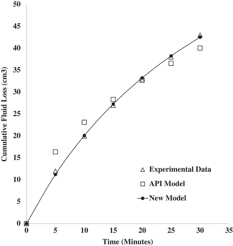 Figure 6. Cumulative fluid loss prediction using API and new fluid loss model for mud sample S3 containing 2.0 wt.% zinc oxide nanoparticles and 6.5 wt.% bentonite at 25°C and 100 psi.