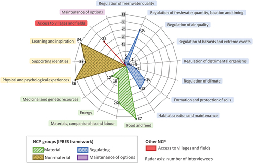 Figure 2. Nature’s contributions to people (NCP) provided by dry rivers as reported by interviewees. NCP are classified according to the categories proposed by the generalising perspective of the IPBES conceptual framework. A category of NCP not included in the previous framework is also applied: access to villages and fields. The number of interviewees that reported each NCP category is indicated.