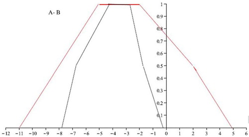 Figure 3. The red graph based on the extension principle (α-cut). The black graph is based on the transmission average.