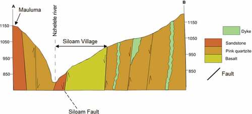 Figure 2. Geological cross section of the study area (Makungo, Citation2019)