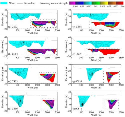 Figure 5. Distribution of secondary currents at different cross-sections. The zero distance of each cross-section is located on the left bank. (Qigongling: CS03∼CS06; Guanyinzhou: CS08∼CS11).