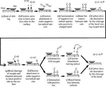 FIG. 15 Schematics of production process of oxidation of carbon monoxide utilizing the electron emission and its attachment to become negative-ion radical.