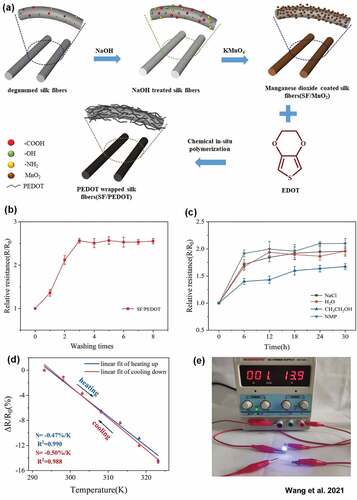 Figure 9. Features of PEDOT:PSS/MnO2-coated conductive silk yarns fabricated by using a roll-to-roll process. (a) Schematic illustration of the preparation process for conductive silk fibers. Relative resistance of PEDOT/silk fibers (b) under eight washing cycles and (c) with different solvents. (d) Sensitivity of PEDOT/silk fibers to temperature in the range of 293.15–323.15 K (during the heating and cooling process). (e) Photograph of an LED integrated with PEDOT/silk fibers. Reproduced with permission from ref. (Wang et al. Citation2021).