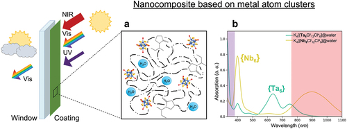 Figure 20. (a) Sketch of the nanocomposite based on metal atom clusters [{M6Xi12}Xa6]4-. (b) UV-Vis absorption spectra of K4[{M6Cli12}Cla6] (M = Nb, Ta) in water. Reproduced from 107 with permission from Taylor and Francis.