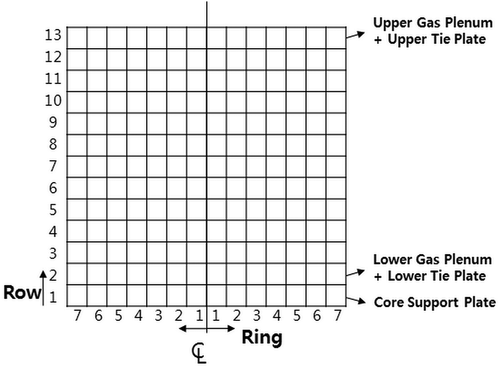 Figure 1. Core nodalization.