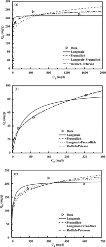 Figure 7. Isotherm data and modeling for heavy metals adsorption by PBC4: (a) Pb (II), (b) Cu (II), and (c) Ag (I) adsorption. (contact time: 48 h; temperature 25 ± 0.5°C; adsorbent dose: 2 g/L, adsorbate solution volume: 25 ml; and pH 5.75 ± 0.10 for Pb (II) solution, 5.80 ± 0.10 for Cu (II) solution, and 6.85 ± 0.10 for Ag (I) solution). PBC4=P-biochar prepared at 400°C. Symbols are experimental data, and lines are model results.