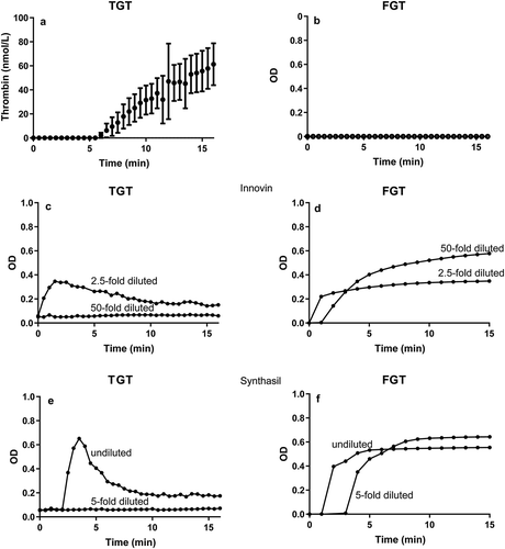 Figure 1. Comparison of the thrombin and fibrin generation tests in human plasma. Thrombin generation (TGT; thrombin generation test) 2001 (a) versus fibrin formation (FGT; fibrin generation test) 2018 (b) by extracellular vesicles, Innovin (c, d) or Synthasil (e, f). In both assays, calcium chloride is added at t = 0.