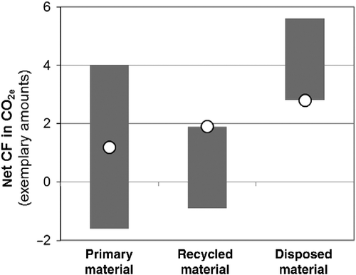 Figure 5 Ranges of resulting net GHG emissions for the different modelling approaches for primary, recycled and disposed biogenic material; circles indicate values of the common modelling.