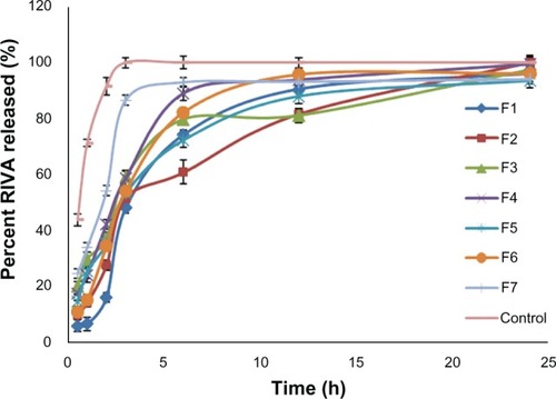 Figure 3 In-vitro release of rivastigmine (RIVA) from different liposome formulations in comparison to control solution (4 mg/mL) through cellulose membrane in phosphate-buffered saline (pH 7.4).