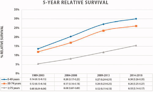 Figure 3. The five-year relative survival per period of diagnosis for patients with esophageal cancer in the Netherlands.