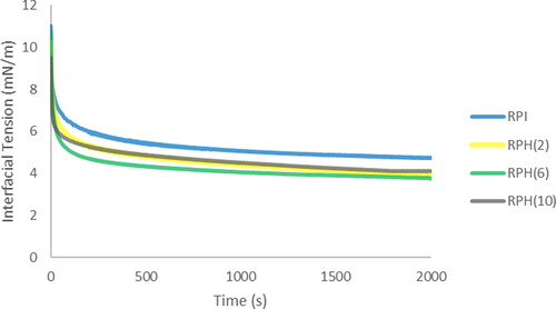 Figure 1. Interfacial tension at the interface between orange oil and rice protein isolate (RPI) and rice protein hydrolysates (RPH, with the degree of hydrolysis of 2, 6, and 10%) at 1.5% w/w.