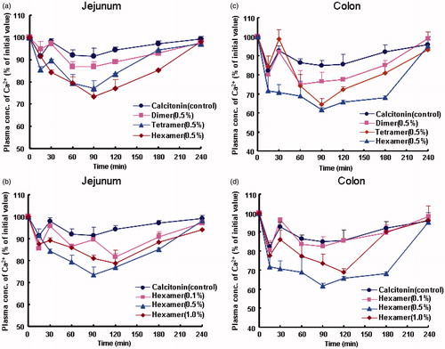 Figure 2. Effects of various chitosan oligomers on the calcitonin absorption from rat jejunum (a and b) and colon (c and d). Each point represents the mean ± S.E. of three experiments.
