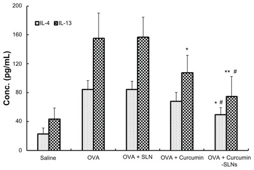 Figure 9 Effect of curcumin, curcumin-SLNs, and SLNs on IL-4 and IL-13 expression in BALF collected from OVA-sensitized and OVA-challenged rats.Notes: BALF was collected 24 hours after the last challenge in the normal saline group (saline), OVA-sensitized and OVA-challenged rats (OVA); OVA-sensitized and OVA-challenged rats + curcumin treatment group (OVA + curcumin); OVA-challenged rats + curcumin-SLNs treatment group (OVA + curcumin-SLNs). The data are expressed as mean ± SEM (n = 8). *Indicates P < 0.05 compared to the OVA group; **Indicates P < 0.01 compared to the OVA group; #indicates P < 0.05 compared to the OVA + curcumin group.Abbreviations: SLN, solid lipid nanoparticles; IL, interleukin; BALF, bronchoalveolar lavage fluid; OVA, ovalbumin; SEM, standard error of the mean.