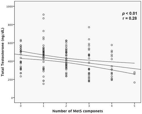 Figure 1. Linear correlation between the number MetS components and total testosterone.