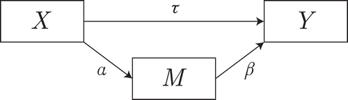 Figure 1 Graphical representation of the system of Equation (1). For clarity, the residuals are not shown.