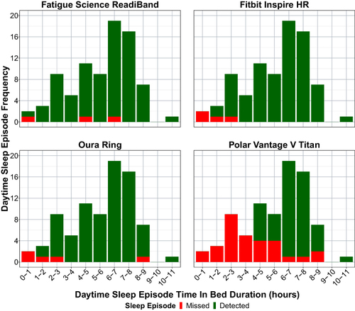 Figure 4 Frequency of missing daytime sleep episode recordings.