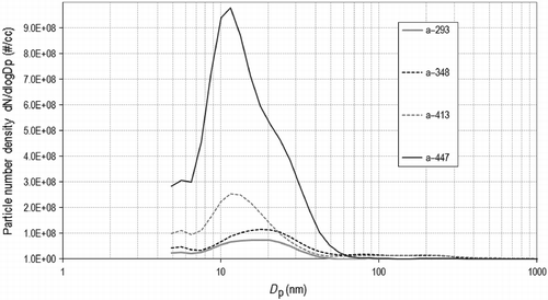 Figure 10 Size spectral density for a single experiment.