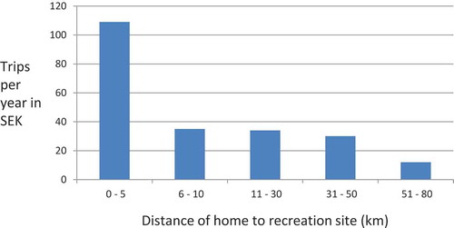 Figure 2. Trips in relation to distance travelled.