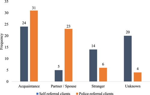 Figure 1. Client relationship to alleged perpetrator amongst self-referred and police-referred clients.
