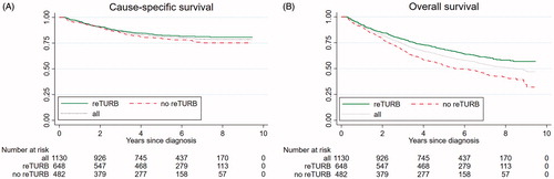 Figure 1. Observed cause-specific (A) and overall (B) survival including number of patients at risk for all T1 patients and stratified by the performance of reTURB.