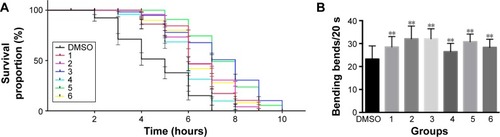 Figure 3 Effect of xyloketal derivatives on stressed life span and motility in the C. elegans Huntingotn’s diseasea model.